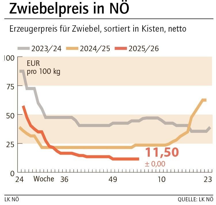 Grafik Zwiebelpreis 04_2026.jpg © LK NÖ