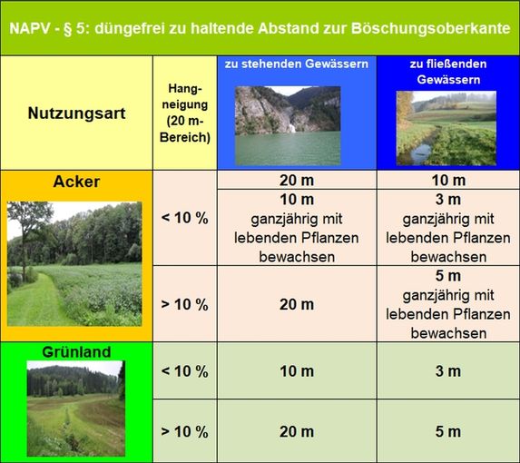 Grafik Gewässerabstände_NAPV.jpg © BWSB/Hölzl