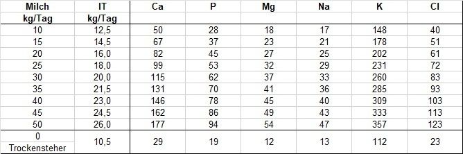 Tabelle 1 - Versorgungsempfehlung für Mengenelemente bei Milchkühen.png.jpg © LK OÖ/Tiefenthaller