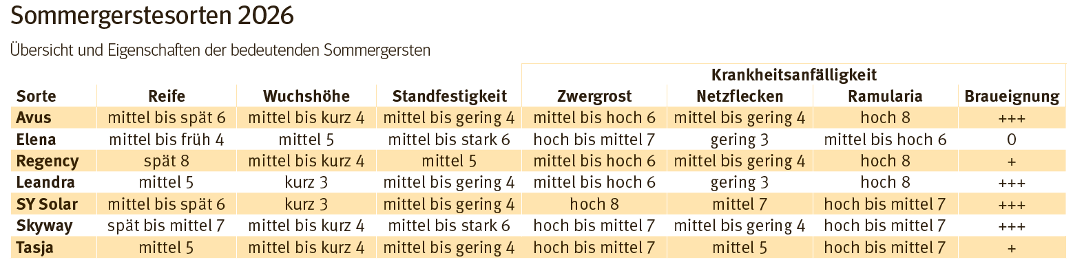 Sommergerstensorte 2026.png © Archiv