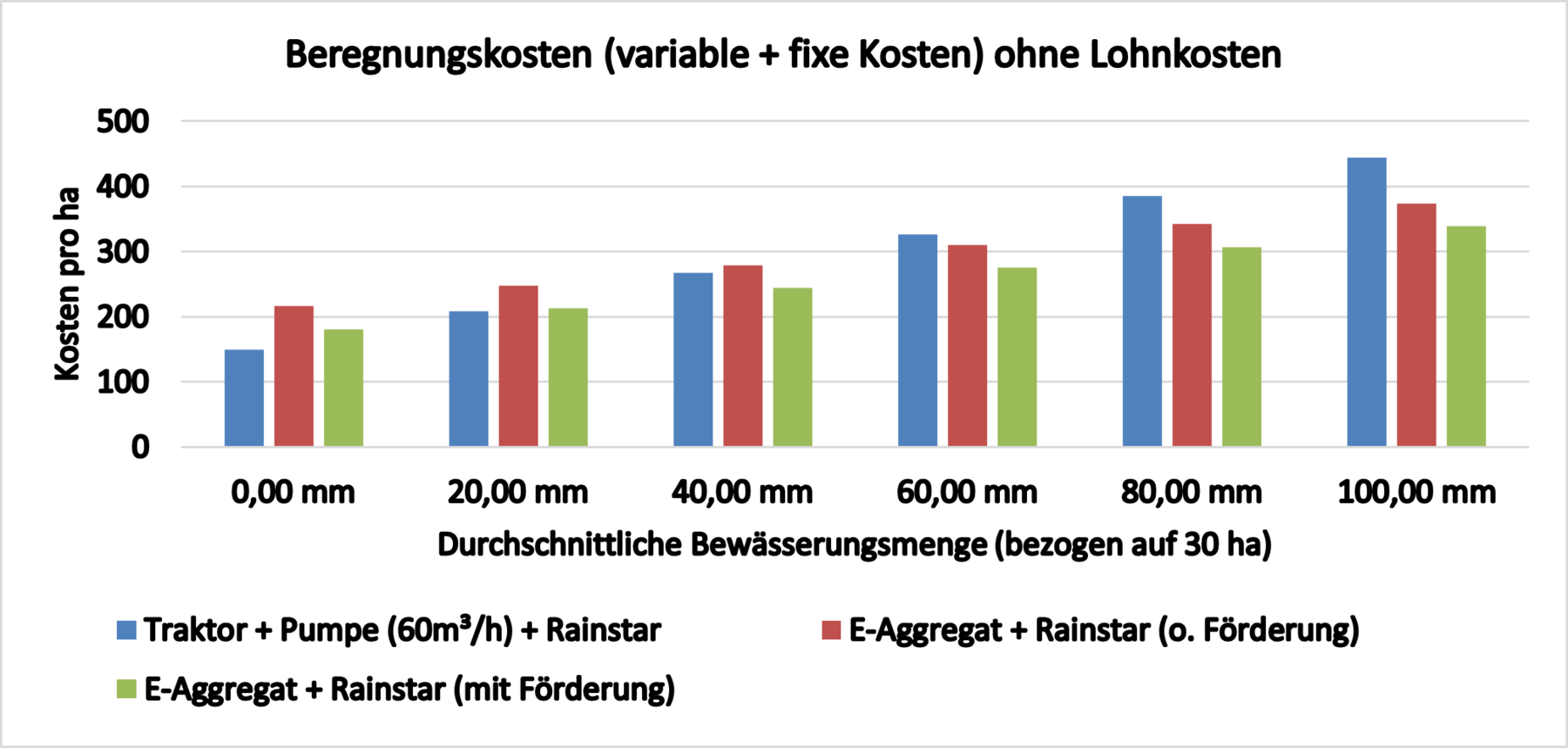 Bewässerung_Balkendiagramm.png © LK Niederösterreich