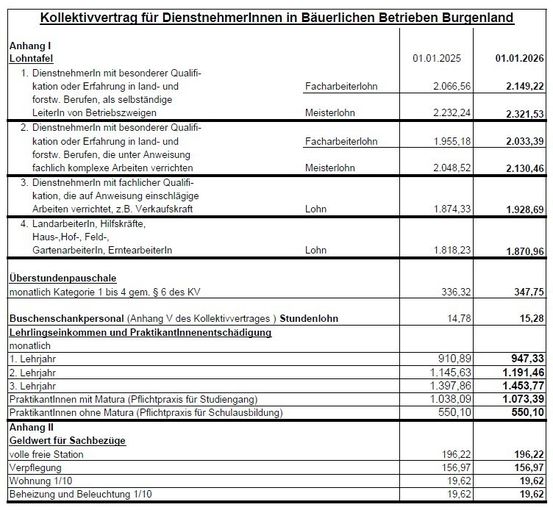 Lohntafel 2026.jpg © Mag. Christoph Lidy