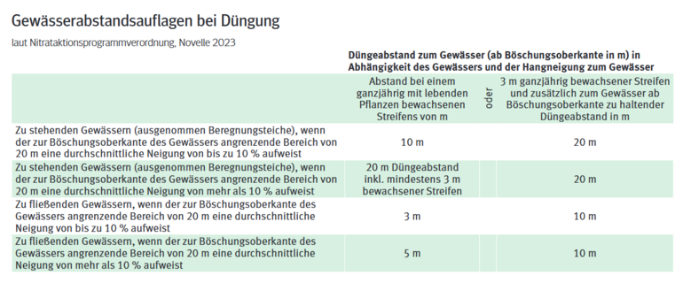 Gewässerabstandsauflagen bei Düngung.png © LK Kärnten