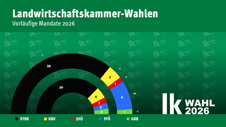 Steiermarkweit Mandate.png © Archiv