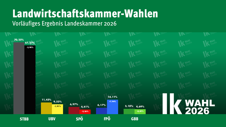 Steiermarkweit Prozente.png © Archiv