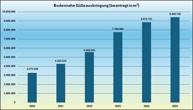 Grafik_Bodennahe Gülleausbringung_beantragt in m3_ÖPUL-Daten_BMLUK.jpg © ÖPUL-Daten 2. Dezember 2025, BMLUK
