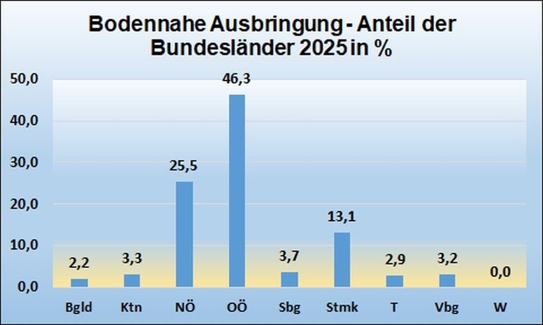 Grafik_Bodennahe Ausbringung - Anteil der Bundesländer 2025 in %_BMLUK.jpg © ÖPUL-Daten 2. Dezember 2025, BMLUK