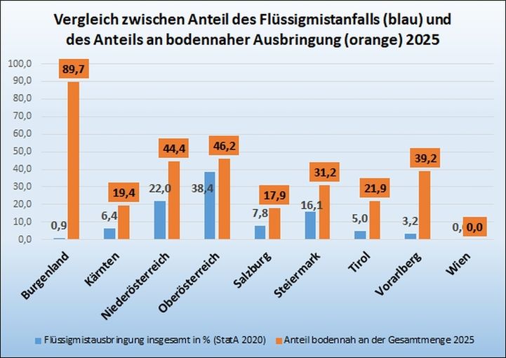 Grafik_Vergleich zwischen Anteil Flüssigmistanfall und bodennaher Ausbringung 2025_BMLUK.jpg © Agrarstrukturerhebung 2020, Statistik Austria und ÖPUL-Daten 2. Dezember 2025, BMLUK