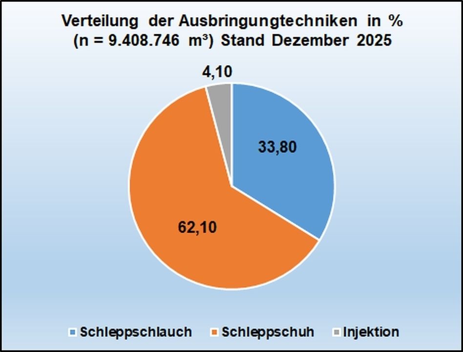 Grafik_Verteilung der Ausbringungstechniken in %_BMLUK.jpg © ÖPUL-Daten 2. Dezember 2025, BMLUK