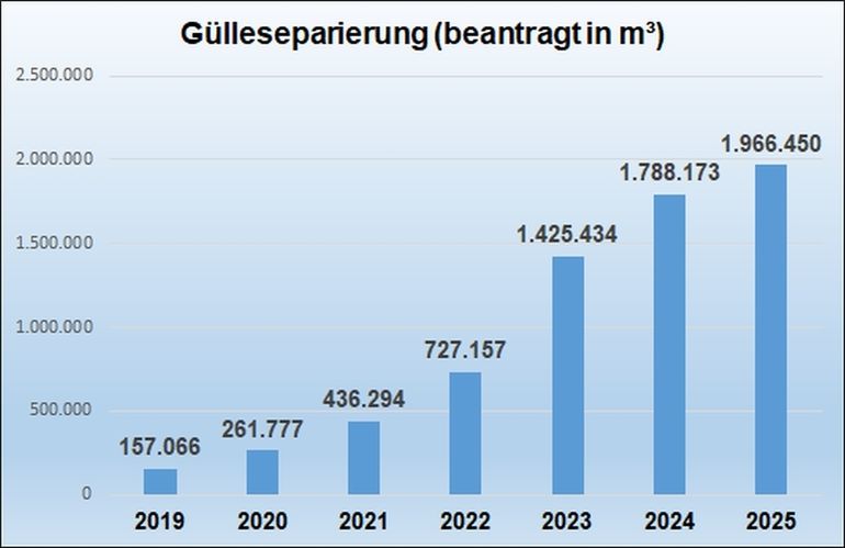 Grafik_Gülleseparierung_beantragt in m3_BMLUK.jpg © ÖPUL-Daten 2. Dezember 2025, BMLUK