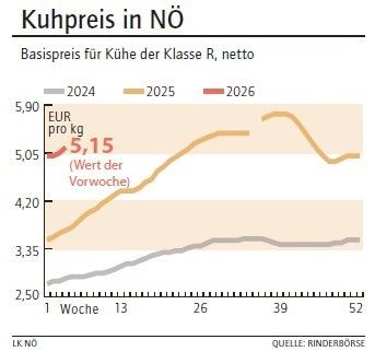 Grafik Kuhpreis 05_2026.jpg © LK NÖ