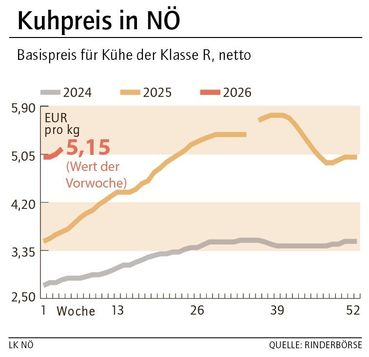 Grafik Kuhpreis 05_2026.jpg © LK NÖ
