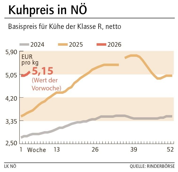 Grafik Kuhpreis 05_2026.jpg © LK NÖ