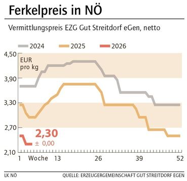 Grafik Ferkelpreis 05_2026.jpg © LK NÖ