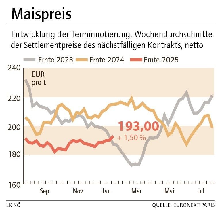 Grafik Maispreis 05_2026.jpg © LK NÖ