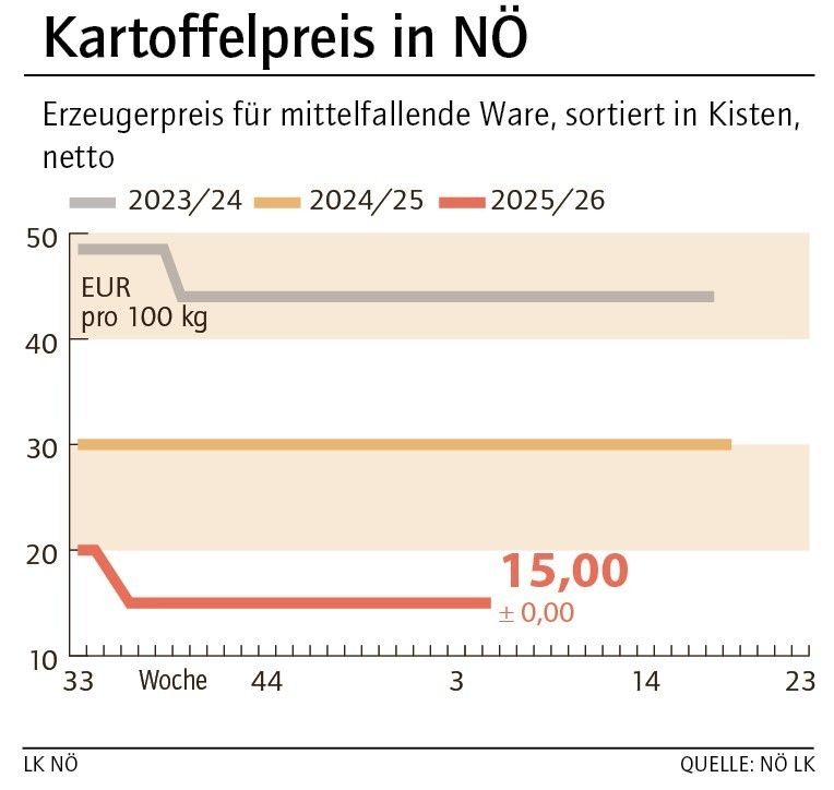 Grafik Kartoffelpreis 05_2026.jpg © LK NÖ