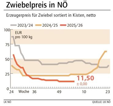 Grafik Zwiebelpreis 05_2026.jpg © LK NÖ