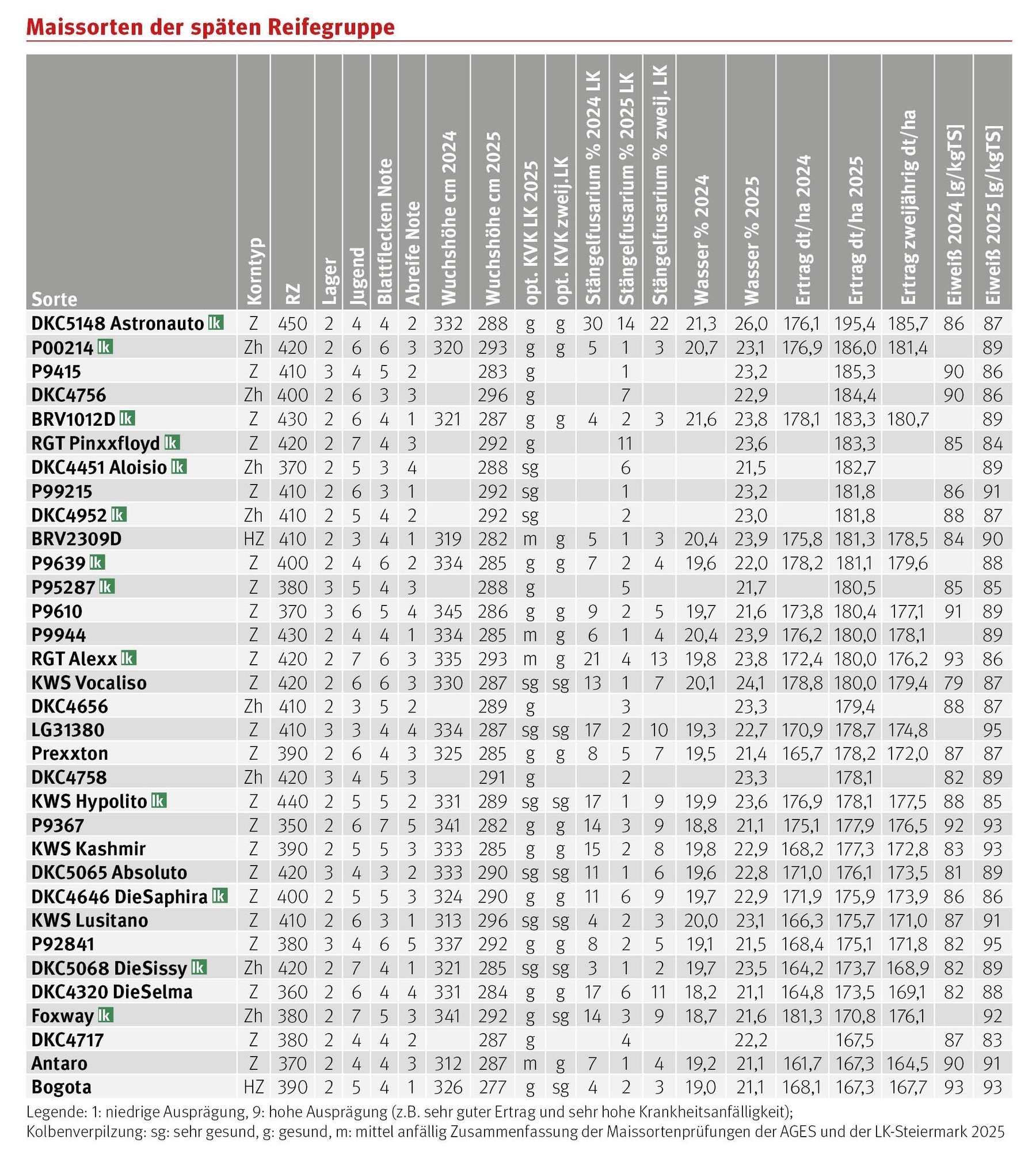 Maissorten-späte Reifegruppen © LK Steiermark