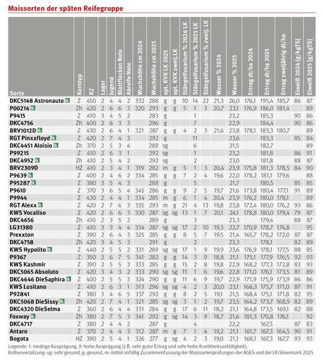 Maissorten-späte Reifegruppen © LK Steiermark
