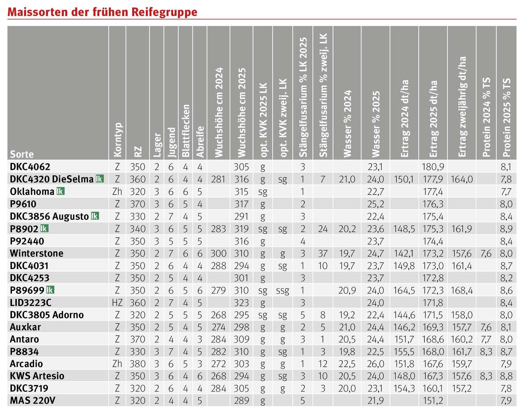 Maissorten-frühe Reifegruppen © LK Steiermark