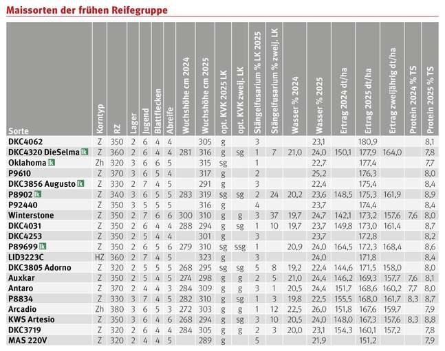 Maissorten-frühe Reifegruppen © LK Steiermark