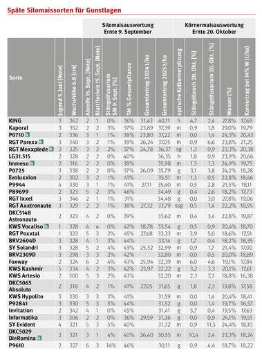 Silomaissorten-Gunstlagen © LK Steiermark