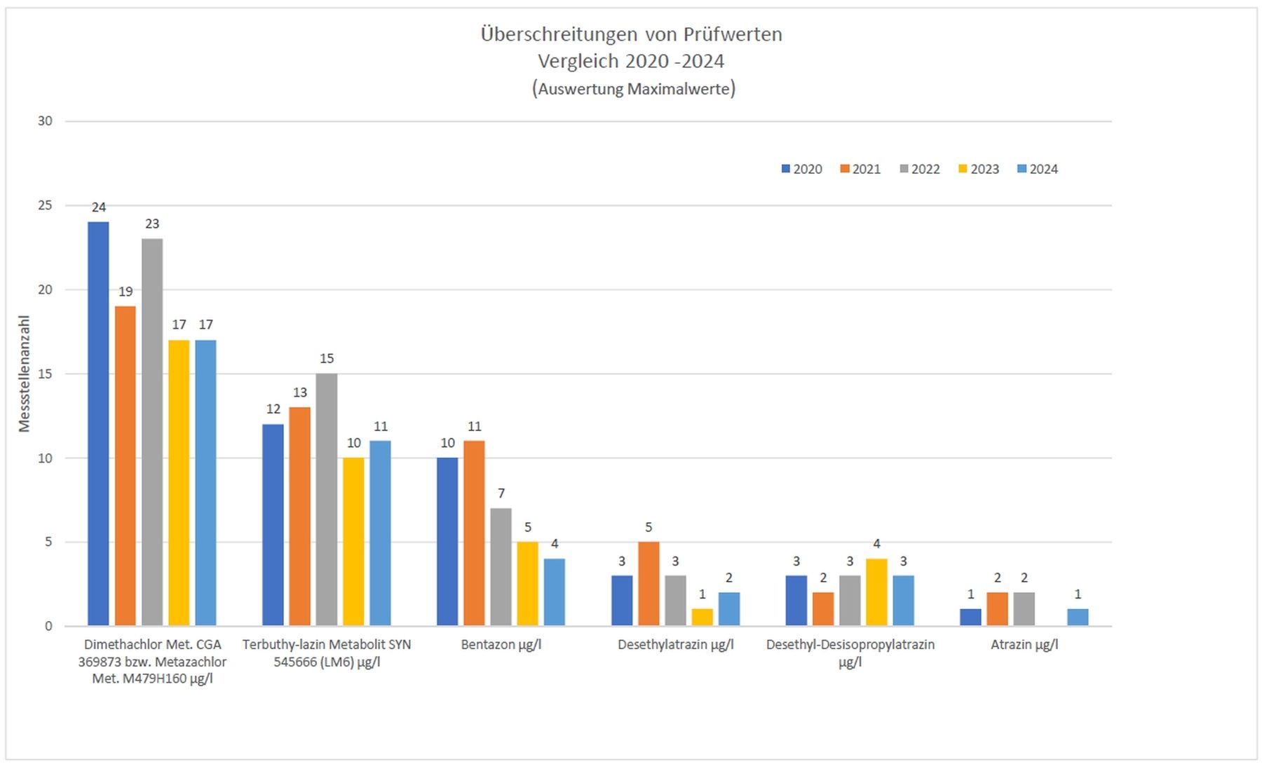 Überschreitungen von Prüfwerten 2020 - 2024_Land OÖ.jpg © Land OÖ