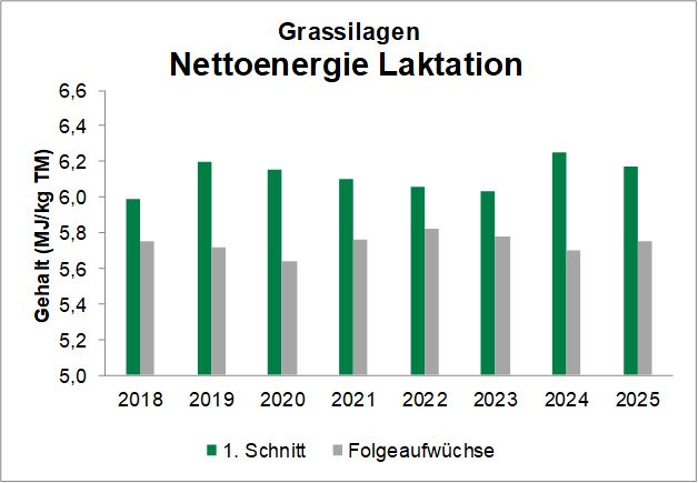 Diagramm1.jpg © Quelle: DI Stögmüller, Futtermittellabor Rosenau