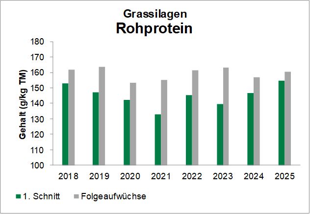 Diagramm2.jpg © Quelle: DI Stögmüller, Futtermittellabor Rosenau