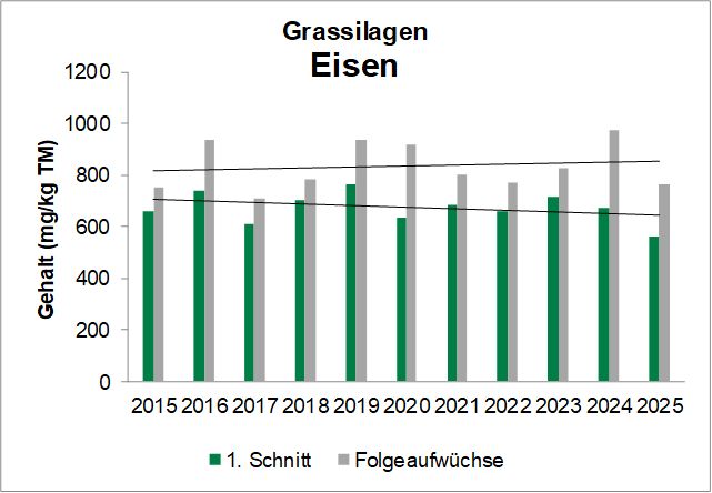 Diagramm9.jpg © Quelle: DI Stögmüller, Futtermittellabor Rosenau