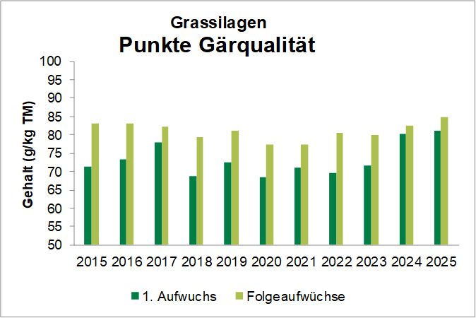Diagramm10.jpg © Quelle: DI Stögmüller, Futtermittellabor Rosenau
