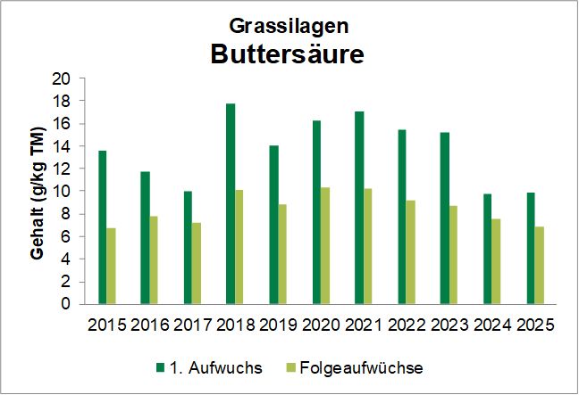 Diagramm11.jpg © Quelle: DI Stögmüller, Futtermittellabor Rosenau