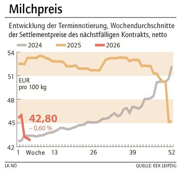 Grafik Milchpreis 06_2026.jpg © LK NÖ