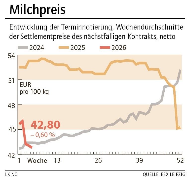 Grafik Milchpreis 06_2026.jpg © LK NÖ