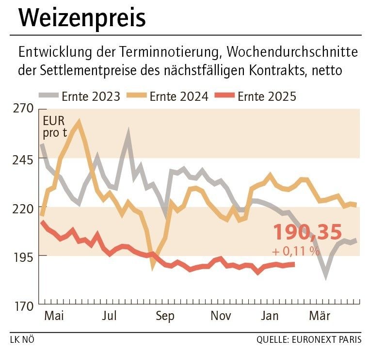 Grafik Weizenpreis 06_2026.jpg © LK NÖ