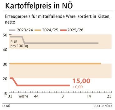 Grafik Kartoffelpreis 06_2026.jpg © LK NÖ