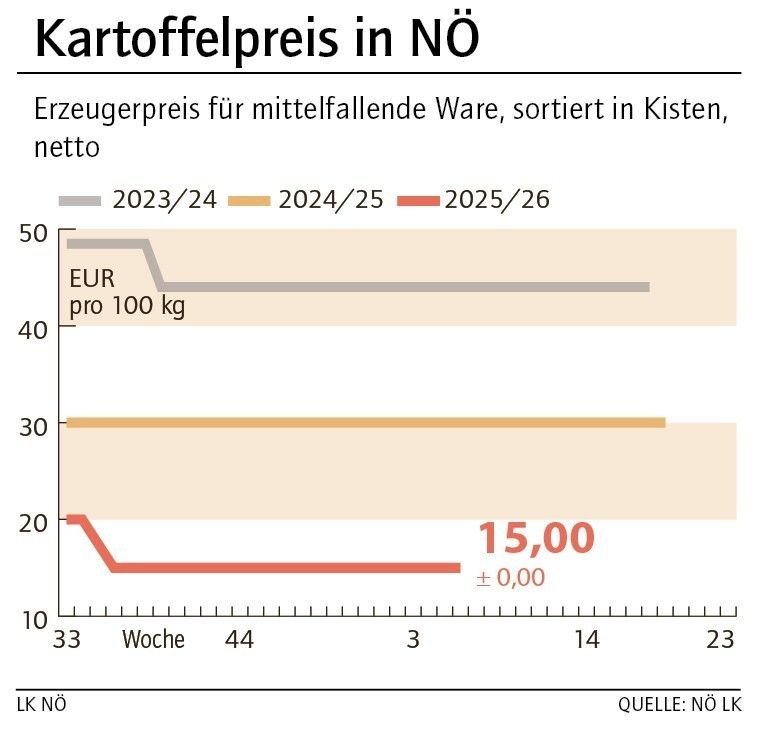 Grafik Kartoffelpreis 06_2026.jpg © LK NÖ