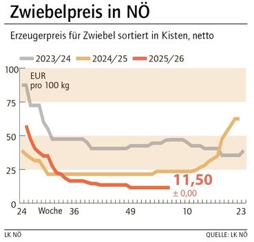 Grafik Zwiebelpreis 06_2026.jpg © LK NÖ