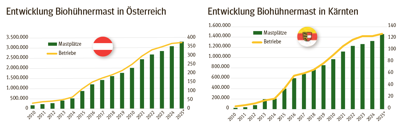 Biohühnermast Entwicklung.png © LK Kärnten