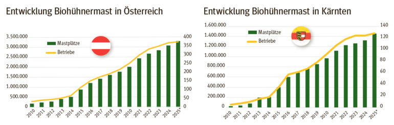 Biohühnermast Entwicklung.png © LK Kärnten