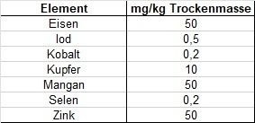 Tabelle 1 - Versorgungsempfehlung für Spurenelemente bei Aufzuchtrindern und Milchkühen.jpg © GfE 2023