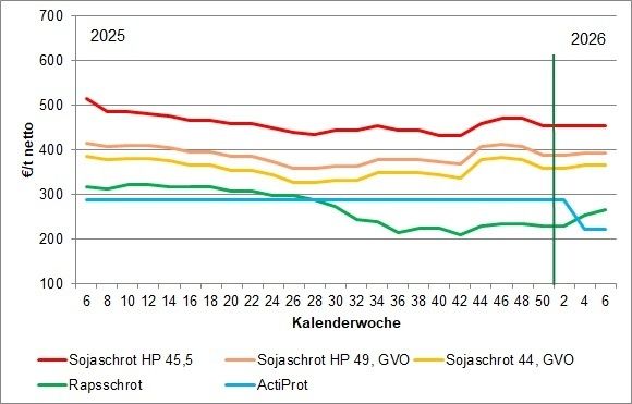Eiweißfuttermittelpreis KW 9-2026.jpg © LK OÖ/Tiefenthaller