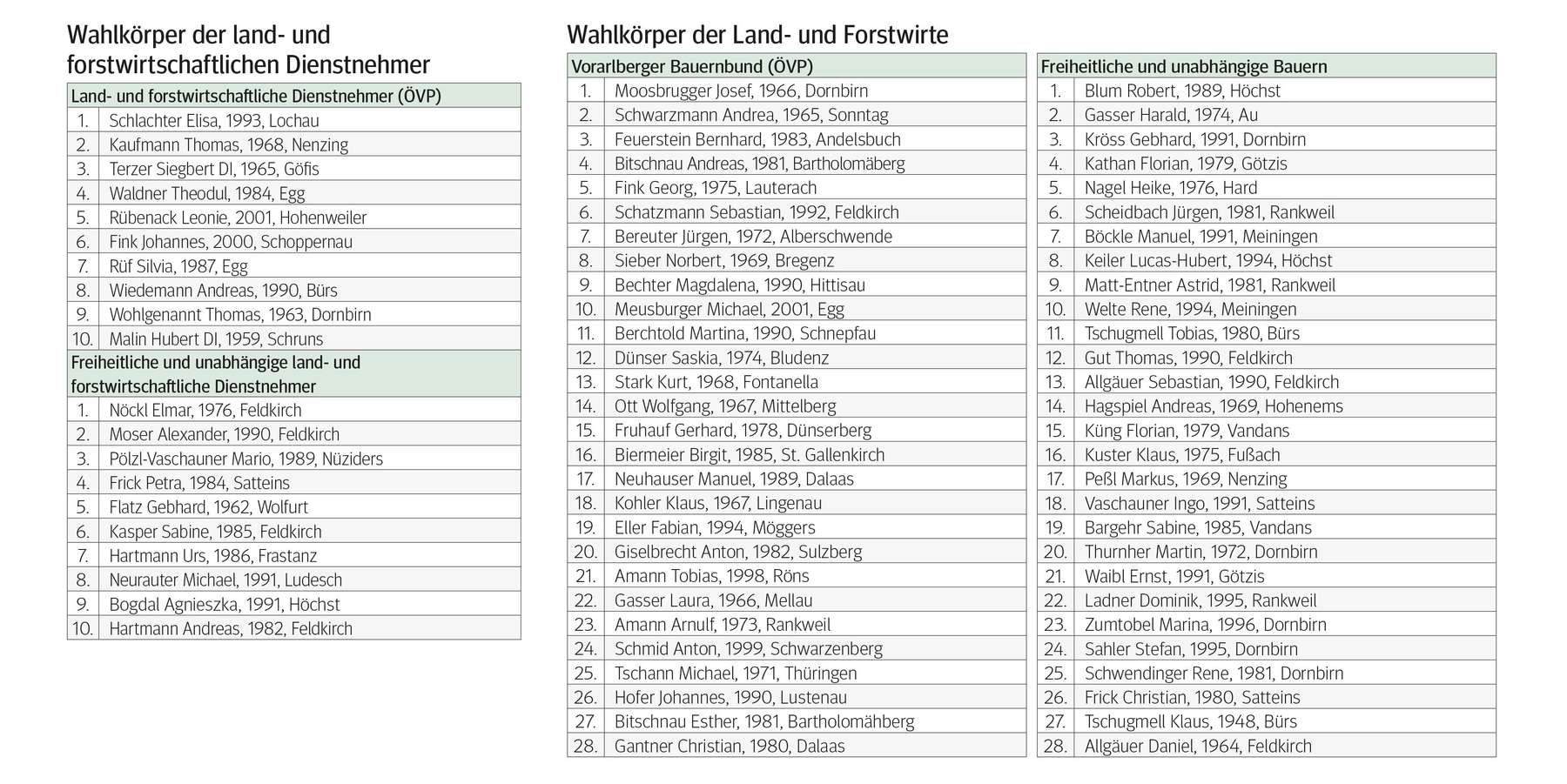 Kandidatenlisten zur LK-Wahl.jpg © Archiv