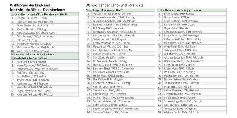 Kandidatenlisten zur LK-Wahl.jpg © Archiv