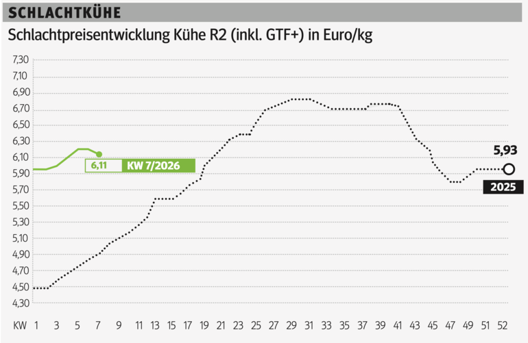 Schlachtkuhgrafik KW7.png © Grafik RZV