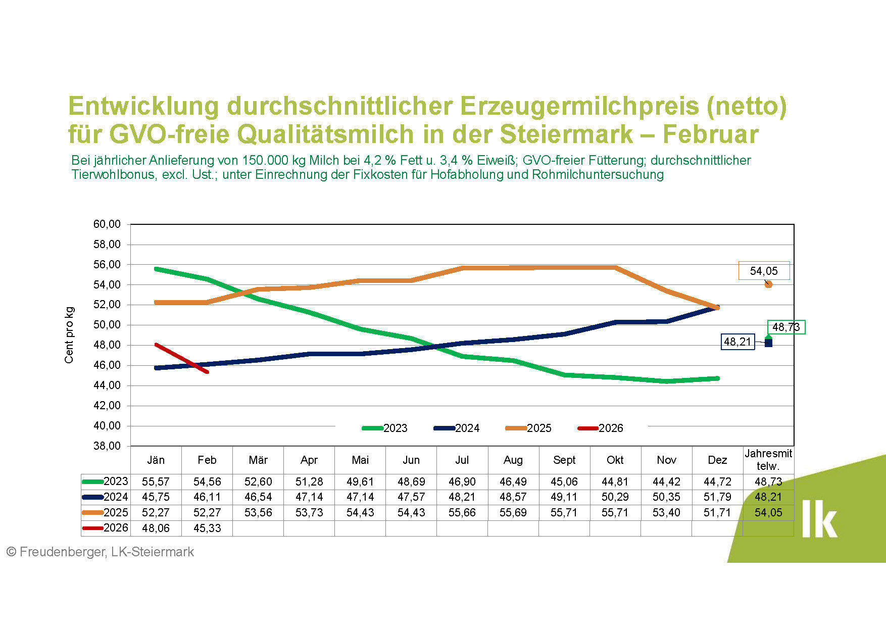 Februar Erzeugermilchpreis.jpg © Archiv