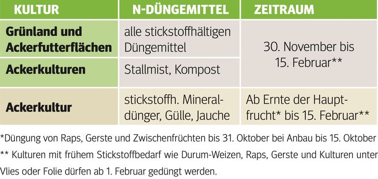 Düngeverbot.jpg © Archiv