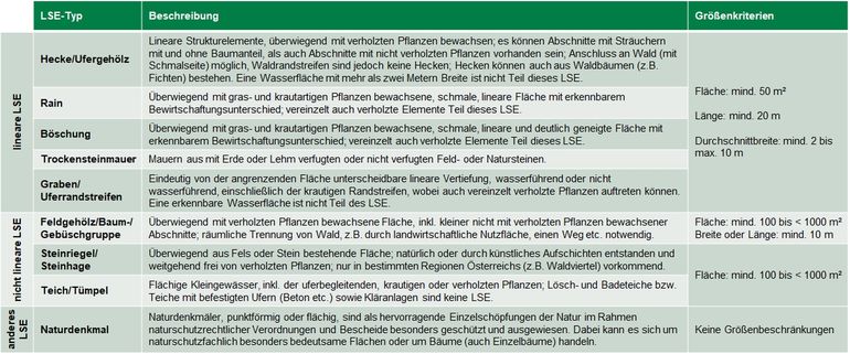 Beschreibung der GLÖZ-LSE-Typen_mit Ü.jpg © LK OÖ/Mandl