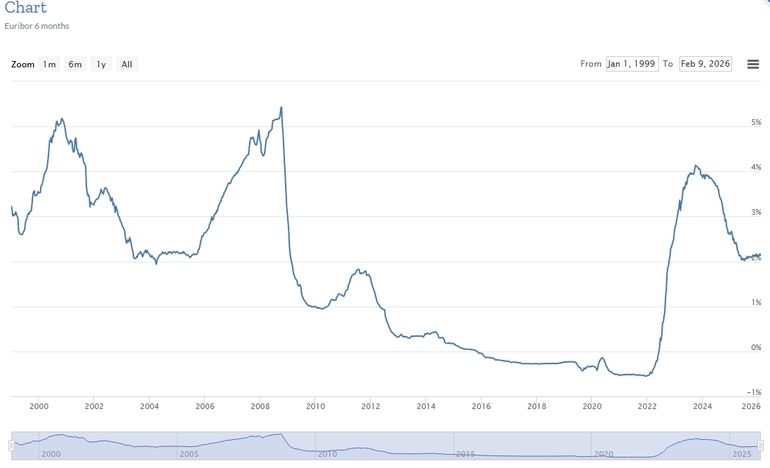 6M Euribor.jpg © www.euribor-rates.eu