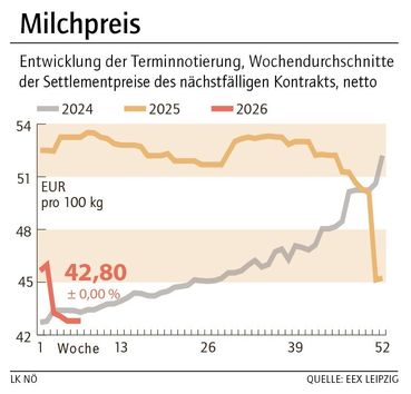 Grafik Milchpreis 08_2026.jpg © LK NÖ